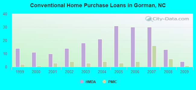 Conventional Home Purchase Loans in Gorman, NC