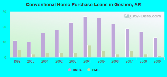 Conventional Home Purchase Loans in Goshen, AR