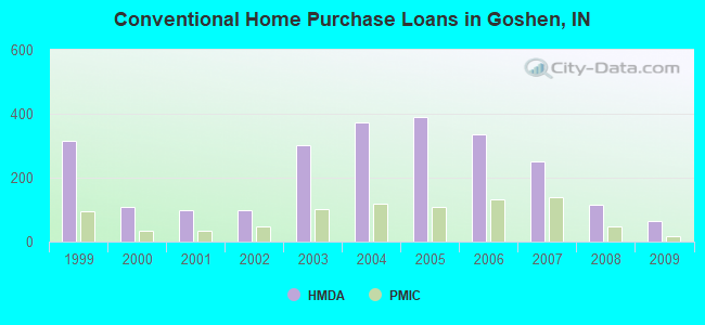 Conventional Home Purchase Loans in Goshen, IN