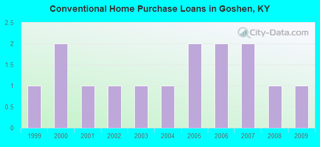 Conventional Home Purchase Loans in Goshen, KY