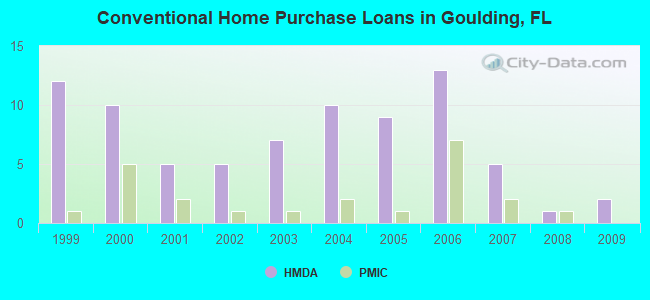 Conventional Home Purchase Loans in Goulding, FL