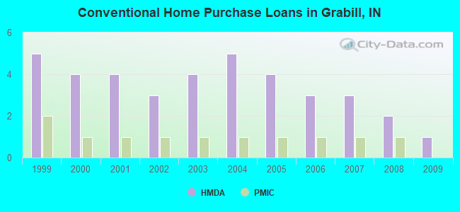 Conventional Home Purchase Loans in Grabill, IN