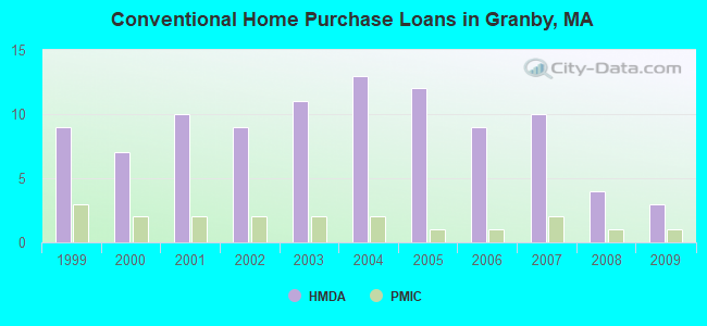 Conventional Home Purchase Loans in Granby, MA