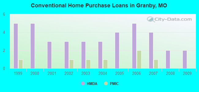 Conventional Home Purchase Loans in Granby, MO