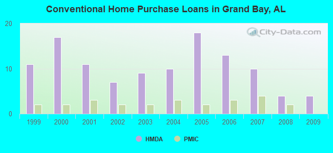 Conventional Home Purchase Loans in Grand Bay, AL