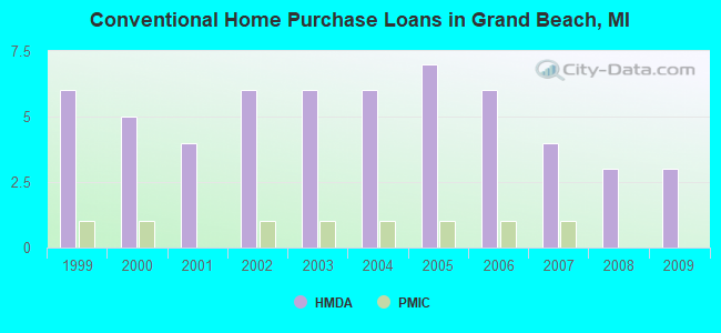 Conventional Home Purchase Loans in Grand Beach, MI