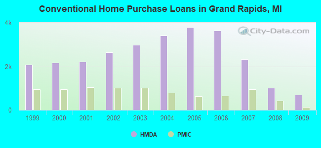 Conventional Home Purchase Loans in Grand Rapids, MI