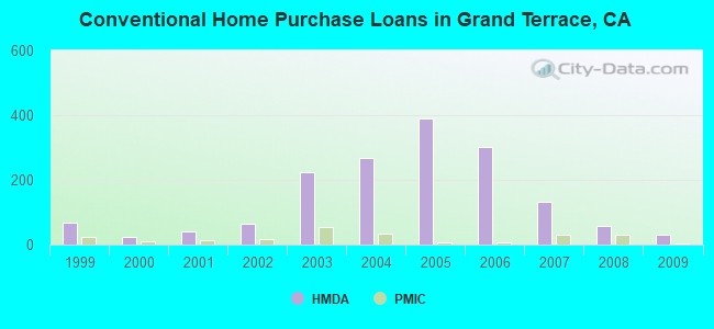 Conventional Home Purchase Loans in Grand Terrace, CA