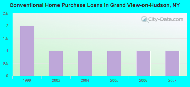 Conventional Home Purchase Loans in Grand View-on-Hudson, NY