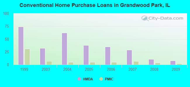 Conventional Home Purchase Loans in Grandwood Park, IL