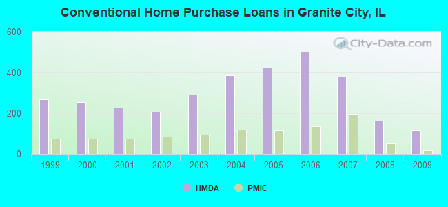 Conventional Home Purchase Loans in Granite City, IL