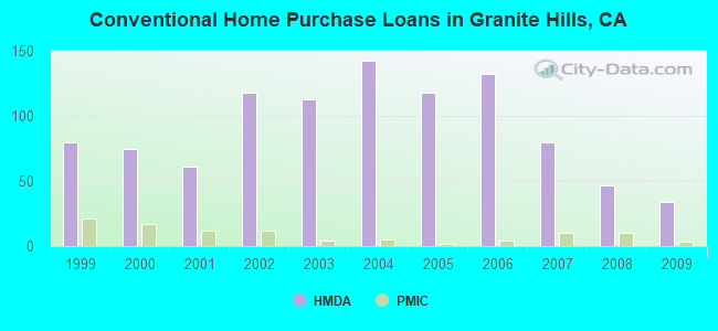 Conventional Home Purchase Loans in Granite Hills, CA