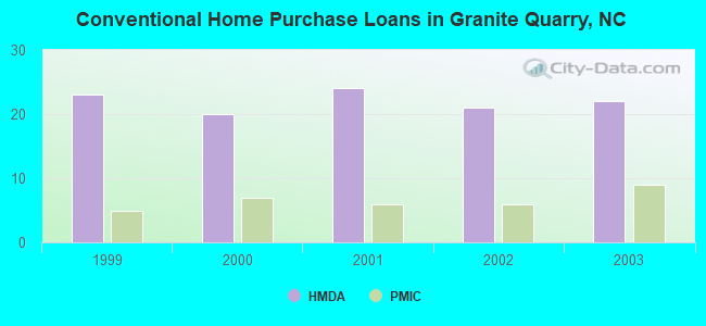 Conventional Home Purchase Loans in Granite Quarry, NC