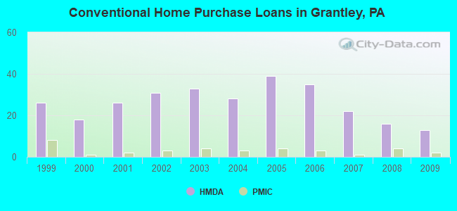 Conventional Home Purchase Loans in Grantley, PA