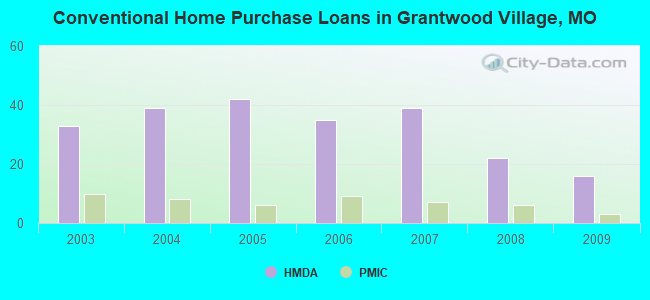 Conventional Home Purchase Loans in Grantwood Village, MO
