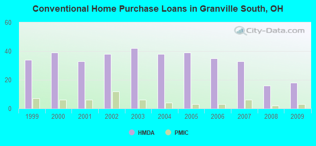 Conventional Home Purchase Loans in Granville South, OH