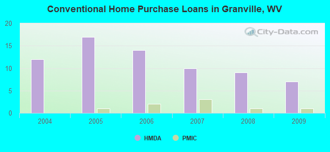 Conventional Home Purchase Loans in Granville, WV