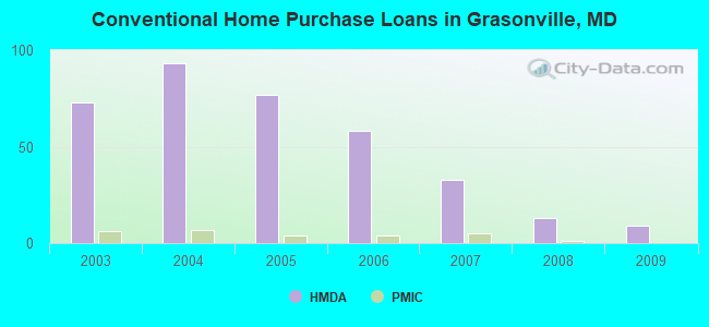 Conventional Home Purchase Loans in Grasonville, MD