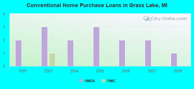 Conventional Home Purchase Loans in Grass Lake, MI