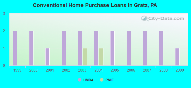Conventional Home Purchase Loans in Gratz, PA