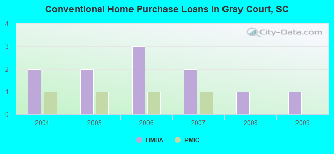 Conventional Home Purchase Loans in Gray Court, SC