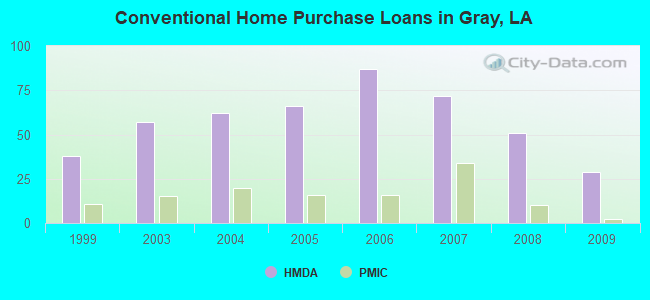 Conventional Home Purchase Loans in Gray, LA