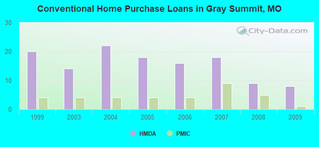 Conventional Home Purchase Loans in Gray Summit, MO