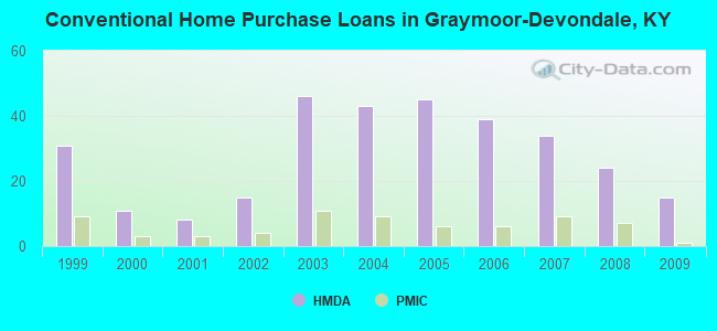 Conventional Home Purchase Loans in Graymoor-Devondale, KY