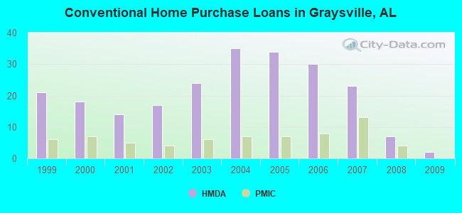 Conventional Home Purchase Loans in Graysville, AL