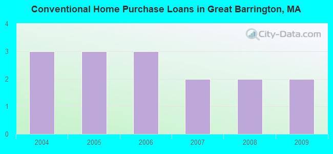 Conventional Home Purchase Loans in Great Barrington, MA
