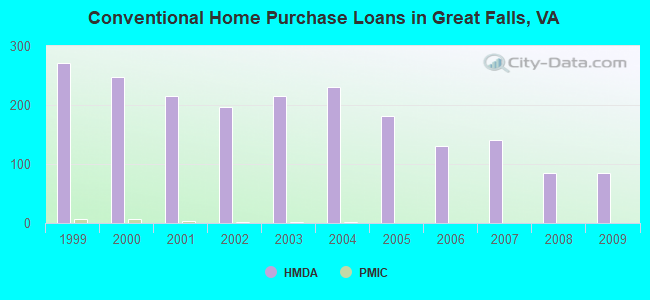 Conventional Home Purchase Loans in Great Falls, VA