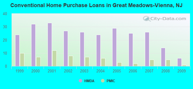 Conventional Home Purchase Loans in Great Meadows-Vienna, NJ