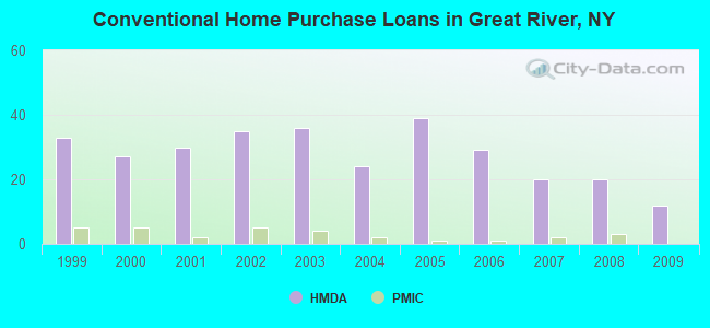 Conventional Home Purchase Loans in Great River, NY