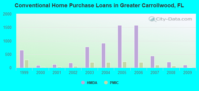 Conventional Home Purchase Loans in Greater Carrollwood, FL