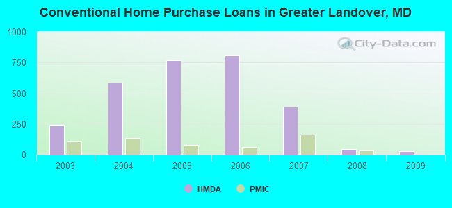 Conventional Home Purchase Loans in Greater Landover, MD