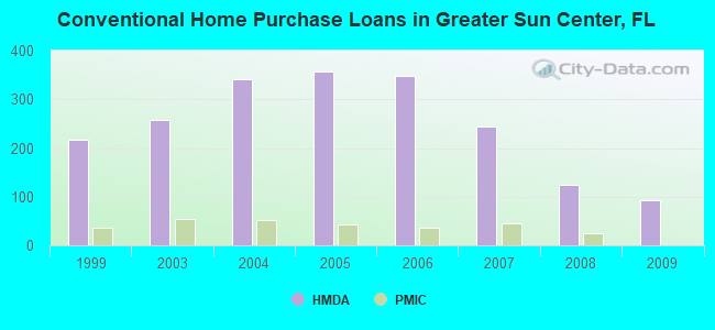 Conventional Home Purchase Loans in Greater Sun Center, FL