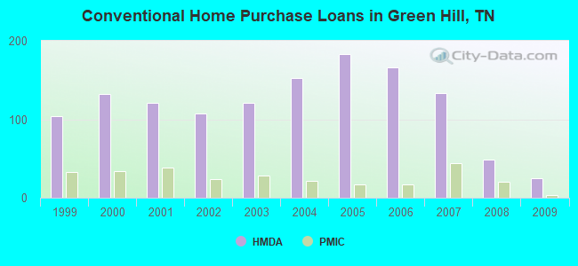 Conventional Home Purchase Loans in Green Hill, TN