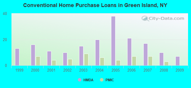 Conventional Home Purchase Loans in Green Island, NY