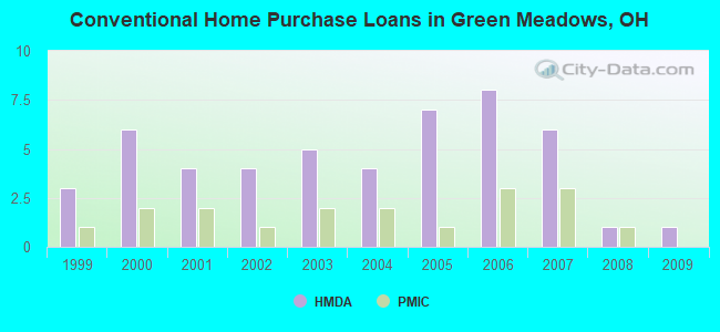 Conventional Home Purchase Loans in Green Meadows, OH