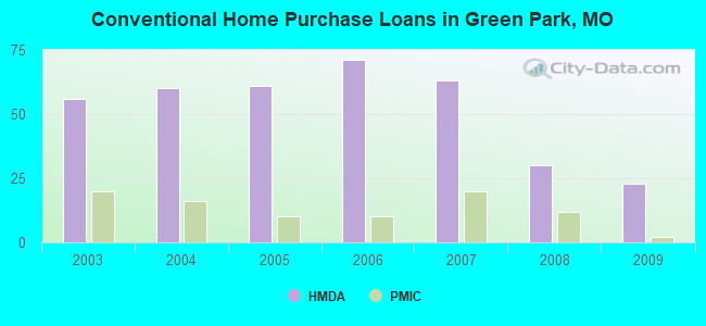 Conventional Home Purchase Loans in Green Park, MO