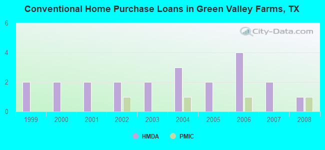 Conventional Home Purchase Loans in Green Valley Farms, TX