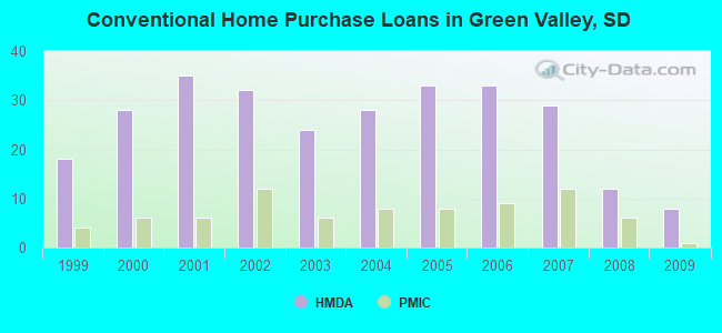 Conventional Home Purchase Loans in Green Valley, SD