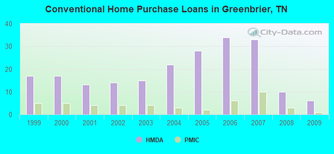 Conventional Home Purchase Loans in Greenbrier, TN
