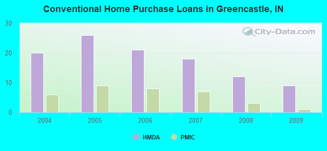 Conventional Home Purchase Loans in Greencastle, IN