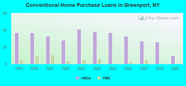 Conventional Home Purchase Loans in Greenport, NY