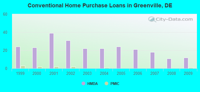 Conventional Home Purchase Loans in Greenville, DE