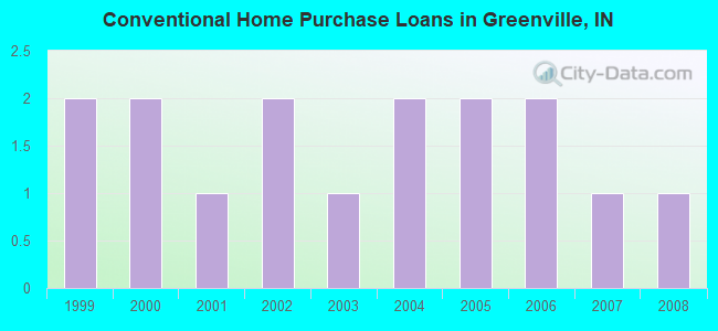Conventional Home Purchase Loans in Greenville, IN
