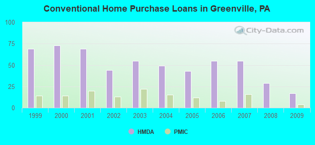 Conventional Home Purchase Loans in Greenville, PA
