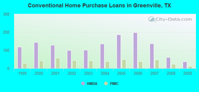 Conventional Home Purchase Loans in Greenville, TX