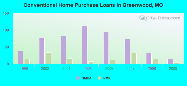 Conventional Home Purchase Loans in Greenwood, MO